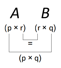 Two matrices A,B can be multiplied if their inner dimensions agree. The dimensions of the result is given by the outer dimensions of AB