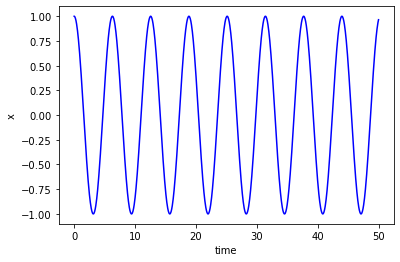 ODEs with Python — Mathematics for Natural Sciences A