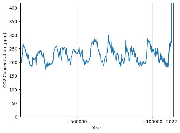 Historic CO2 data