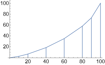 area under data curve