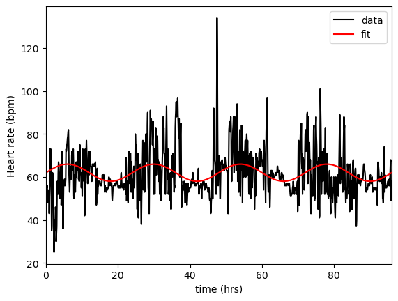 Estimating the circadian heart rate cycle