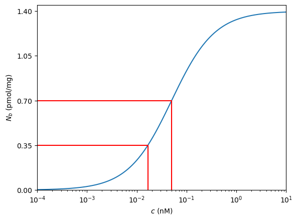 Molecular binding as a function of logscale concentration