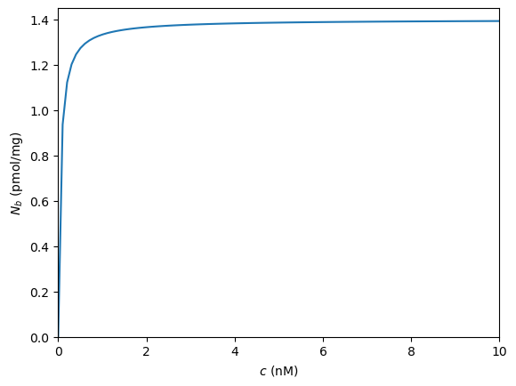 Molecular binding as a function of concentration