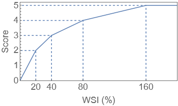 water-stress-scores