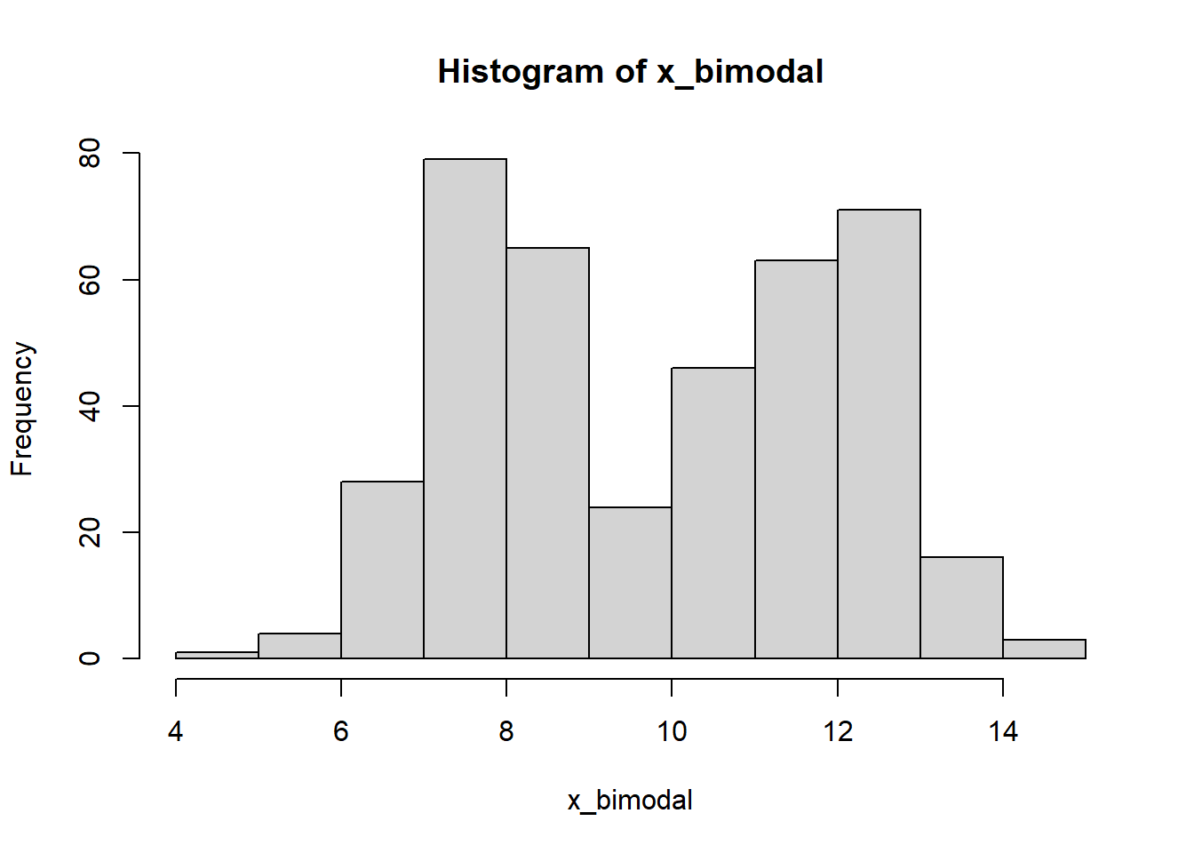 A bimodal distribution