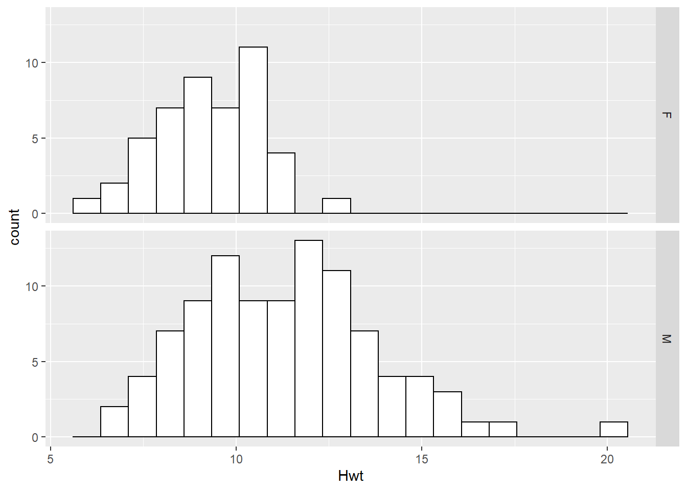 A histogram of female cat heart weights (top) compared to male cat heart weights (bottom).