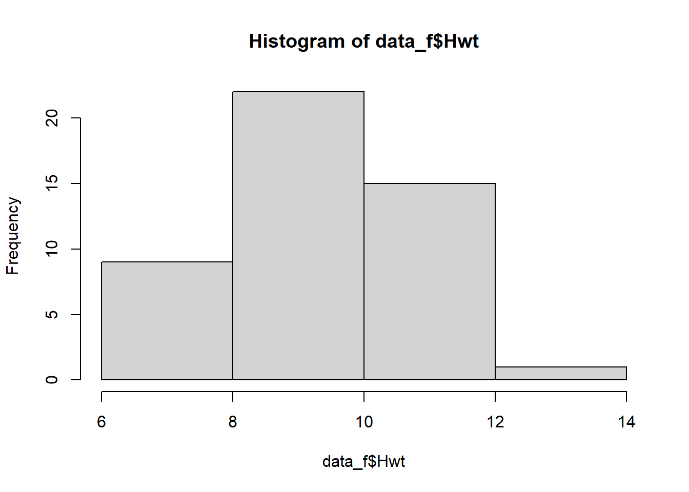 A histogram of female cat heart weights with a bin width of 2 (left) and 0.5 (right).