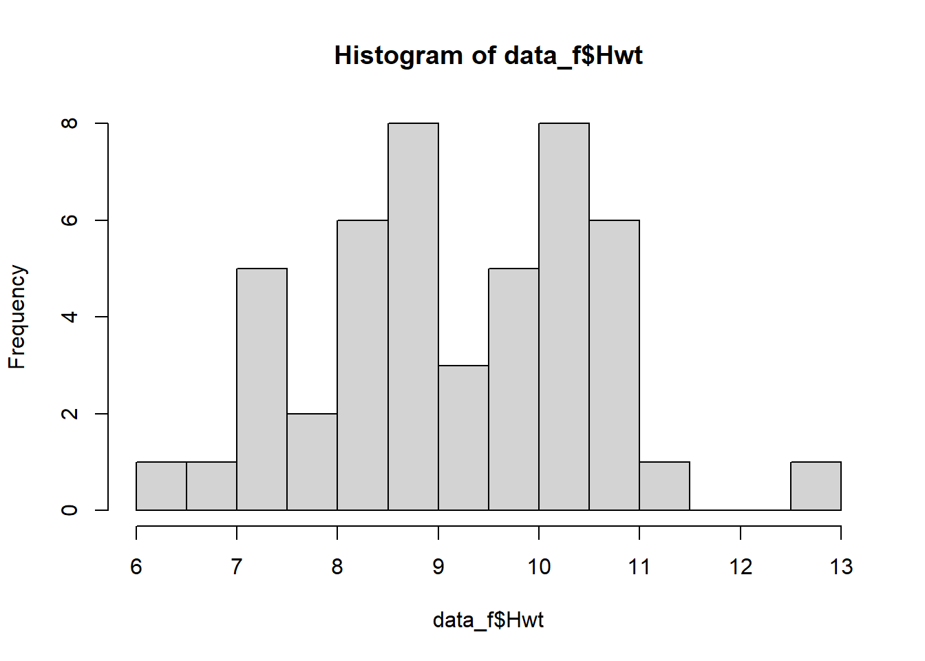 A histogram of female cat heart weights with a bin width of 2 (left) and 0.5 (right).