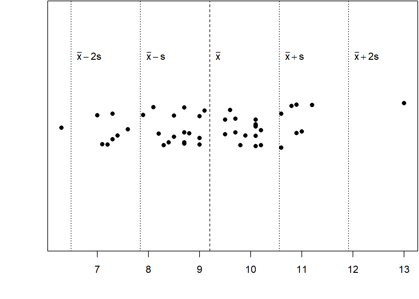 Heart weights of a sample of female cats.