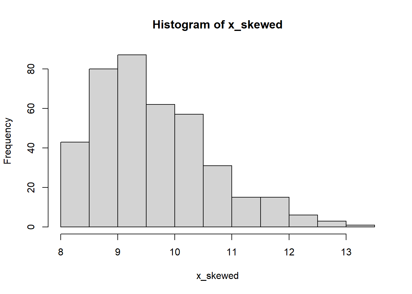 A skewed distribution