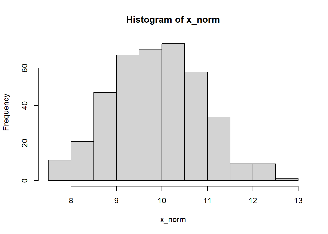 A symmetric distribution