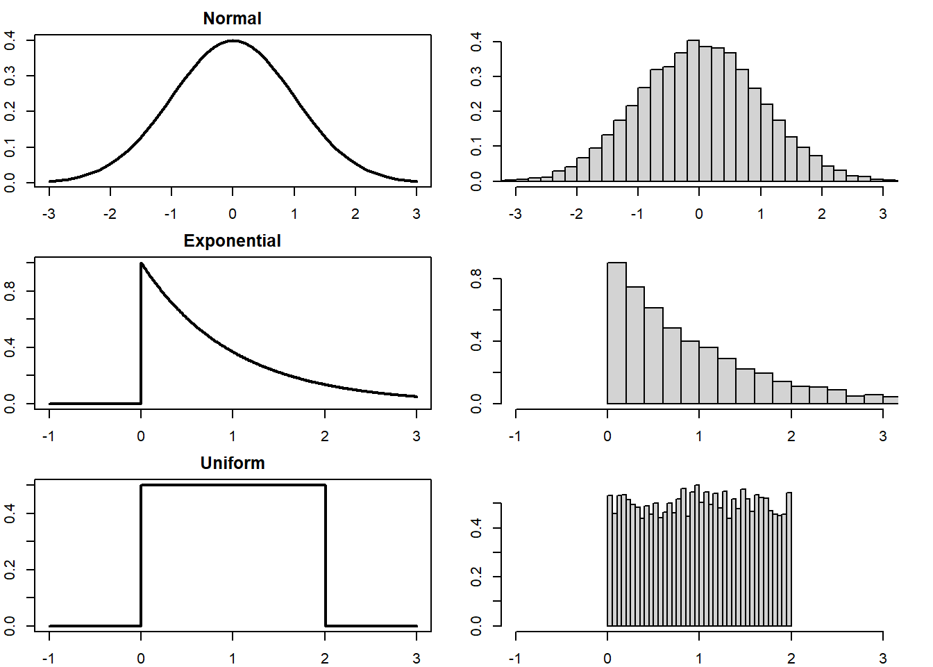 Examples of probability distributions (left) and histograms of samples drawn from each (right).