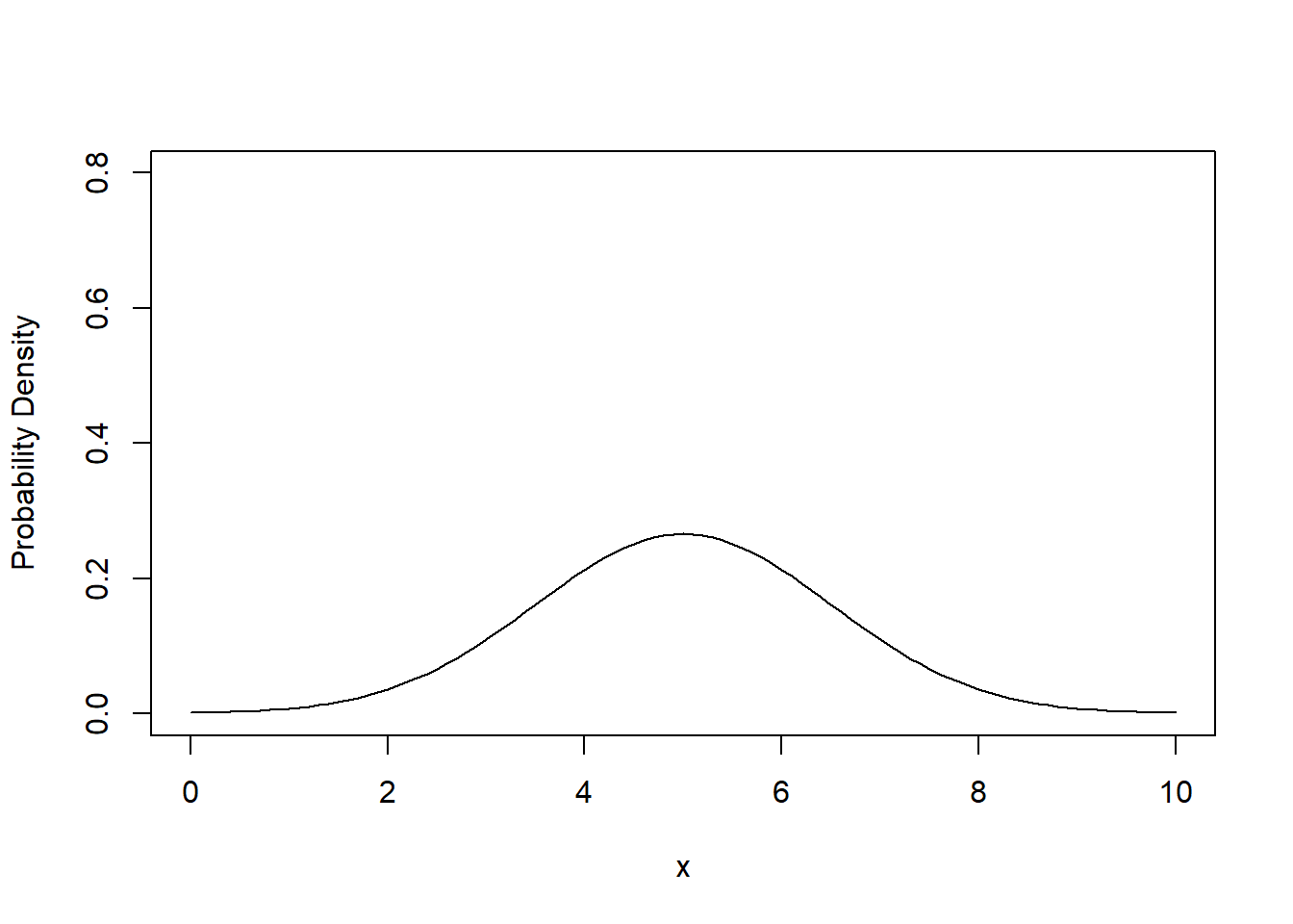 The probability density function of the normal distribution with mean $\mu = 5.0$ and standard deviation $\sigma = 1.5$ (left) and with mean $\mu = 7.0$ and standard deviation $\sigma = 0.5$ (right).