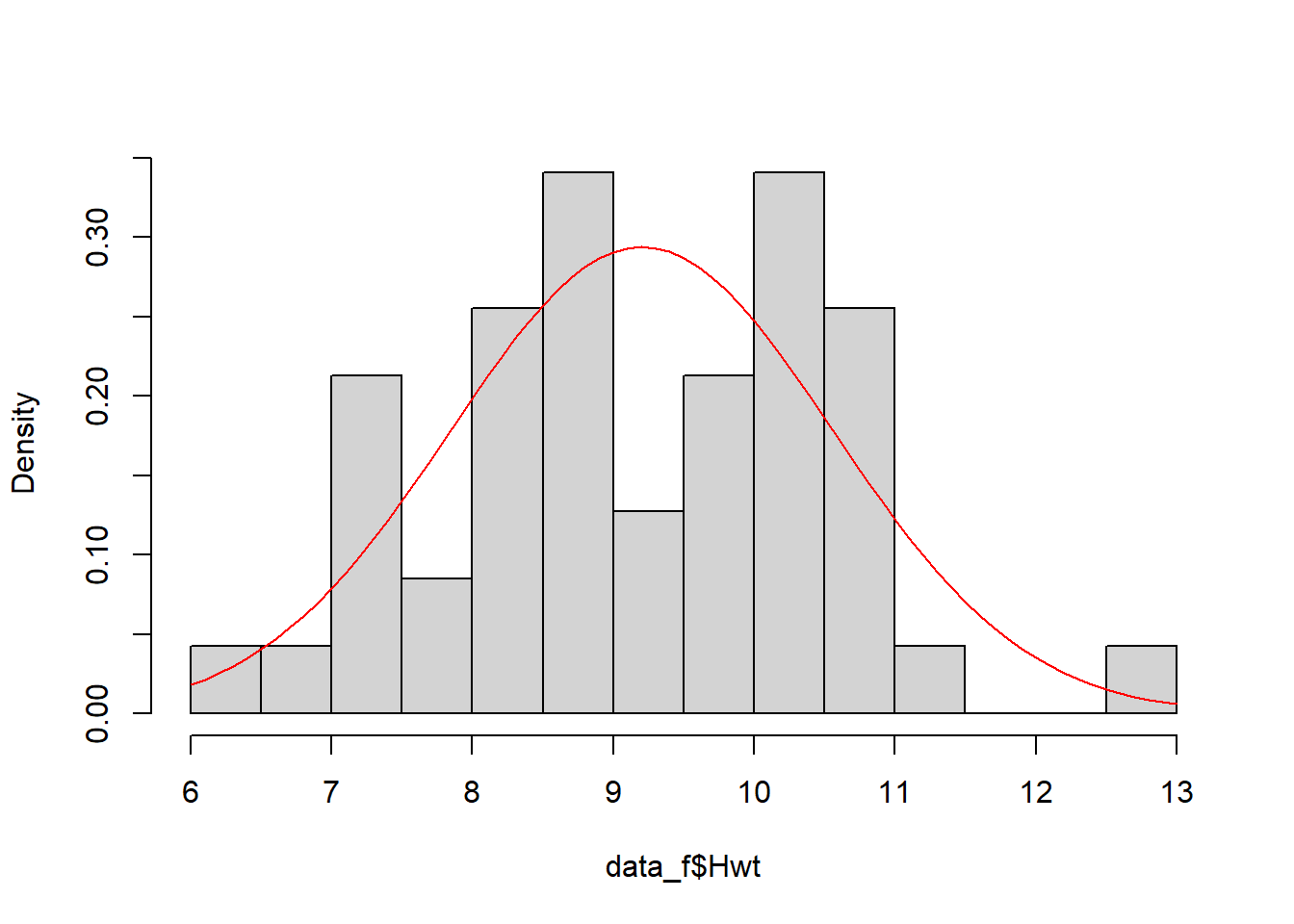 (Left) female cat heart weights (histogram) compared to a normal distribution with equivalent mean and standard deviation (red line). (Right) a Q-Q plot of female heart weights (y-axis) against a standard normal distribution (x-axis).