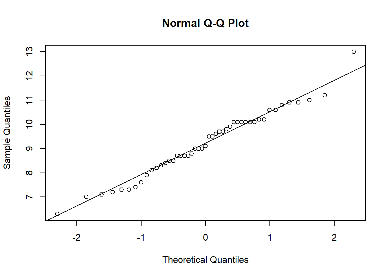 (Left) female cat heart weights (histogram) compared to a normal distribution with equivalent mean and standard deviation (red line). (Right) a Q-Q plot of female heart weights (y-axis) against a standard normal distribution (x-axis).