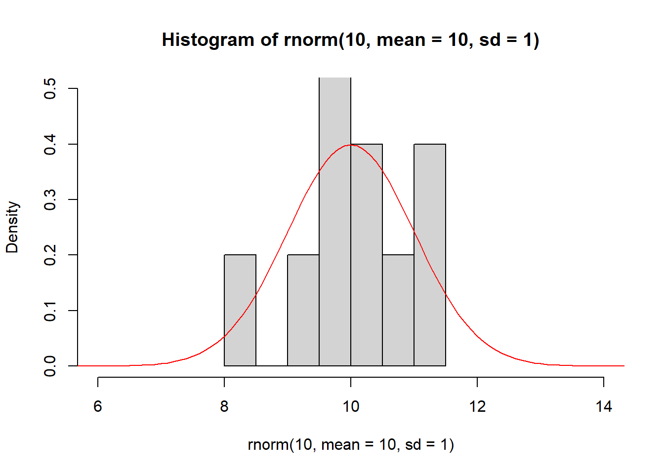 The histogram of samples drawn from a normal distribution approximate the PDF of the normal distribution (red).