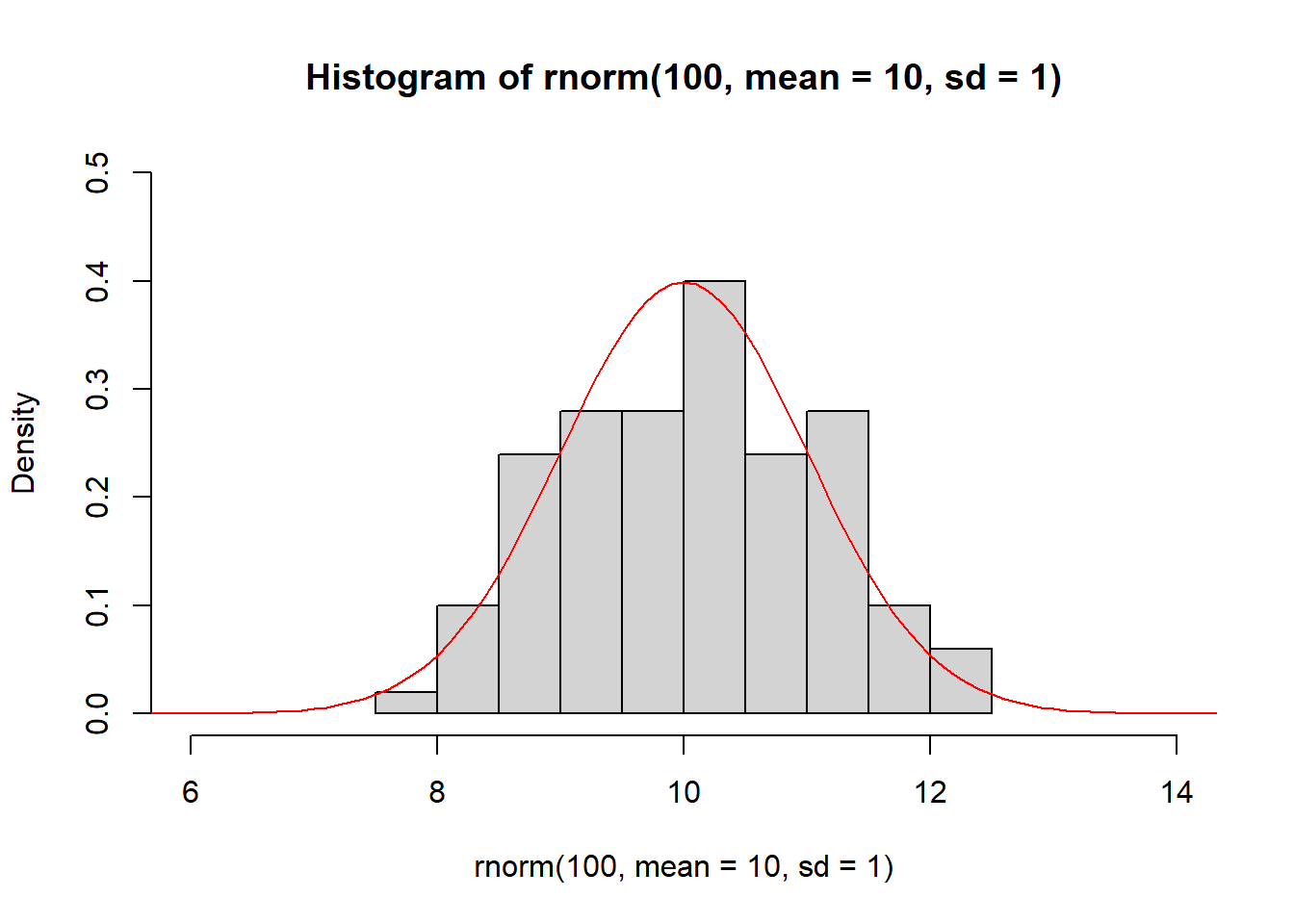 The histogram of samples drawn from a normal distribution approximate the PDF of the normal distribution (red).