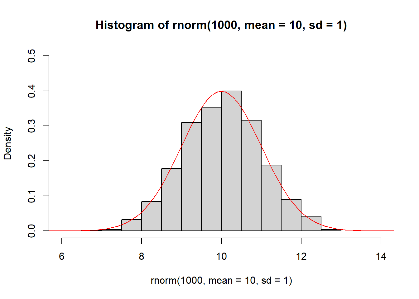 The histogram of samples drawn from a normal distribution approximate the PDF of the normal distribution (red).