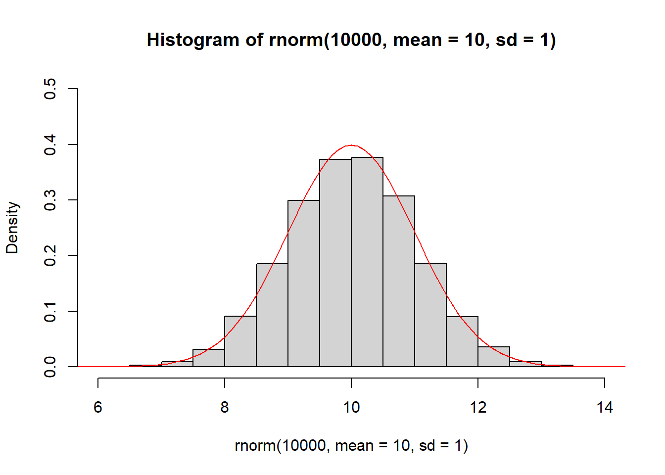 The histogram of samples drawn from a normal distribution approximate the PDF of the normal distribution (red).