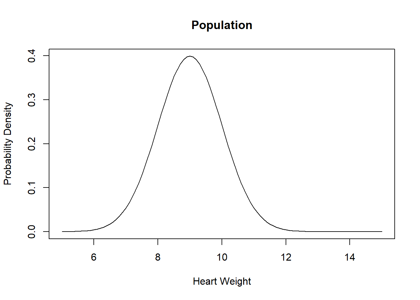 Sampling from a probability distribution.