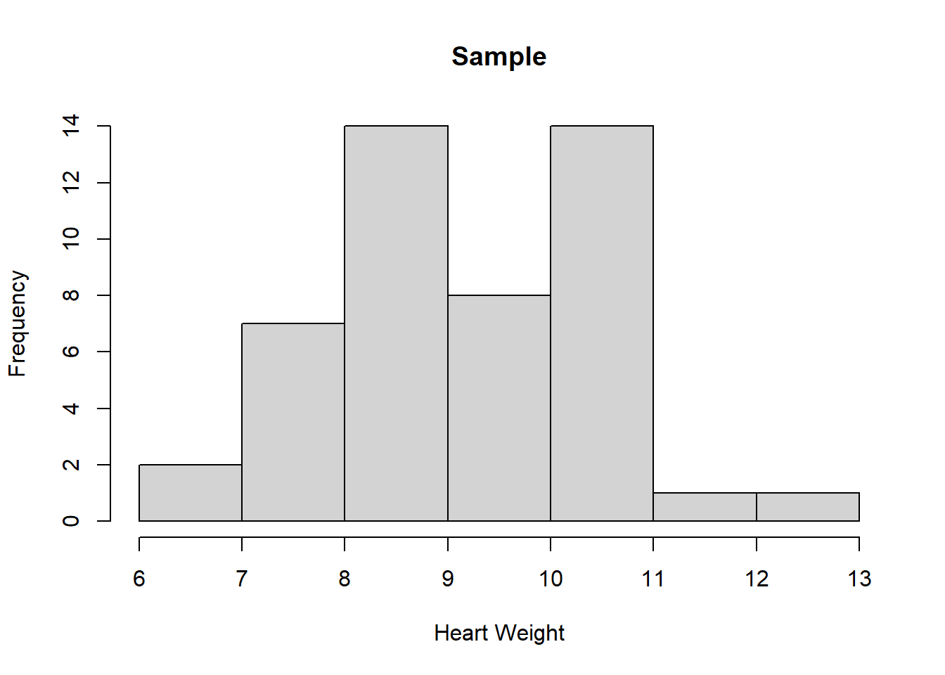 Sampling from a probability distribution.