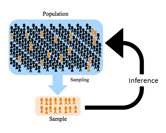 Sampling from a population.