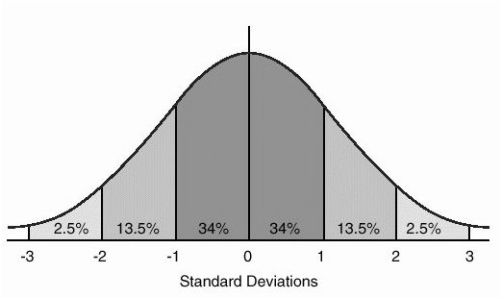 Probabilities of the normal distribution.