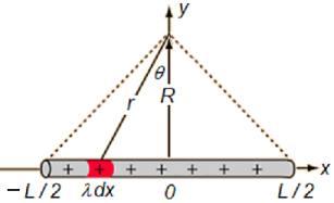 ../_images/FiniteLineOfCharges3.png