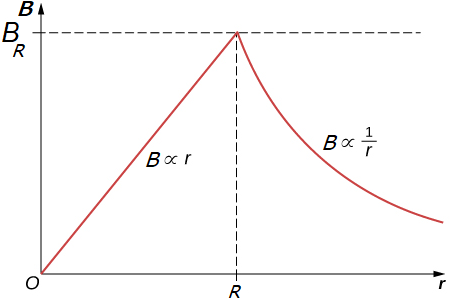 ../_images/magneticfieldwire.png